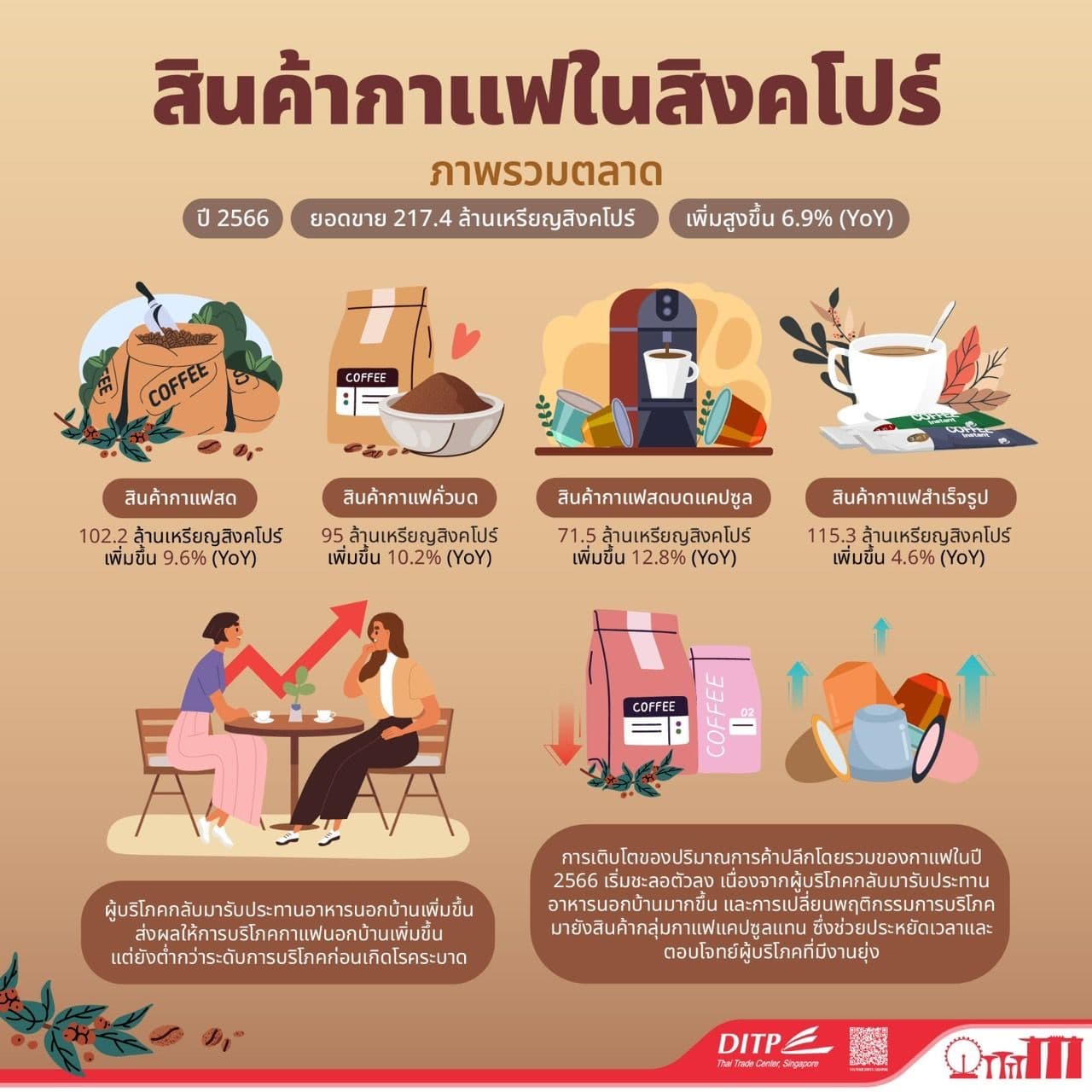 สินค้ากาแฟในสิงคโปร์