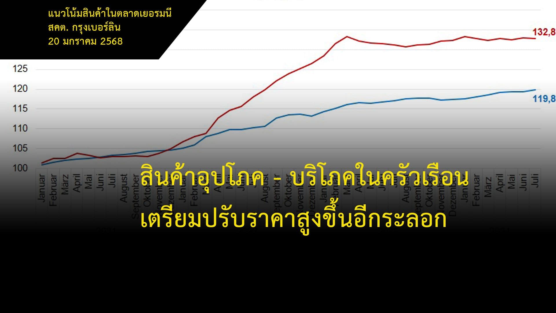 สินค้าอุปโภค - บริโภคในครัวเรือนเตรียมปรับราคาสูงขึ้นอีกระลอก