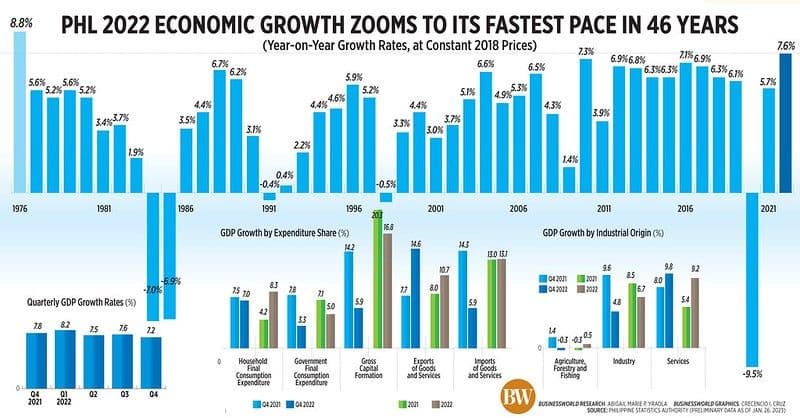 ข่าวเด่นประจำสัปดาห์ : GDP ฟิลิปปินส์ ปี 65 ขยายตัวเร็วสุดในรอบ 46 ปี