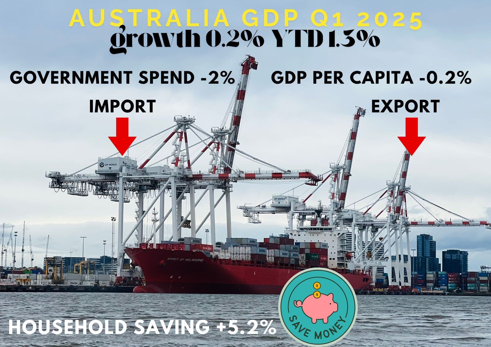 GDP ออสเตรเลียไตรมาสแรกซบเซา...ส่งสัญญาณเศรษฐกิจฝืดเคือง