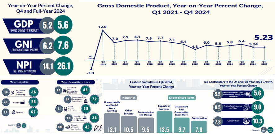 รายงานสถานการณ์เศรษฐกิจการค้าระหว่างประเทศของสาธารณรัฐฟิลิปปินส์ ประจำเดือนกุมภาพันธ์ 2568