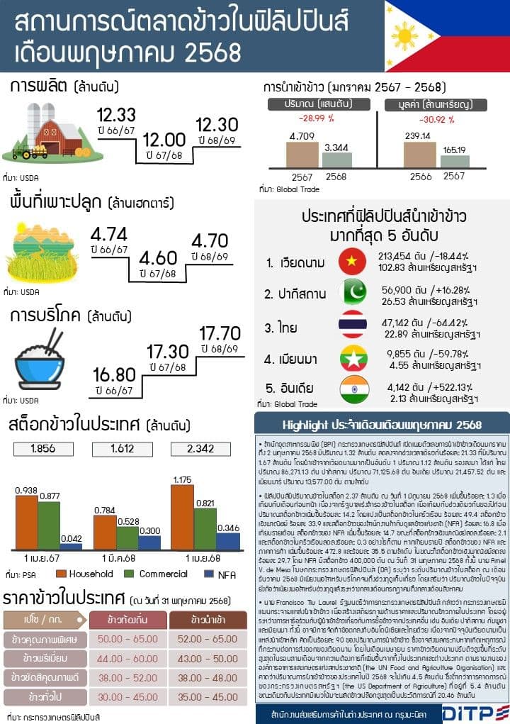 รายงานสถานการณ์สินค้าข้าวในฟิลิปปินส์ประจำเดือนพฤษภาคม 2568