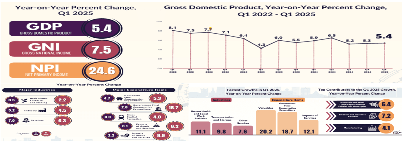รายงานสถานการณ์เศรษฐกิจการค้าระหว่างประเทศของสาธารณรัฐฟิลิปปินส์ ประจำเดือนเมษายน 2568