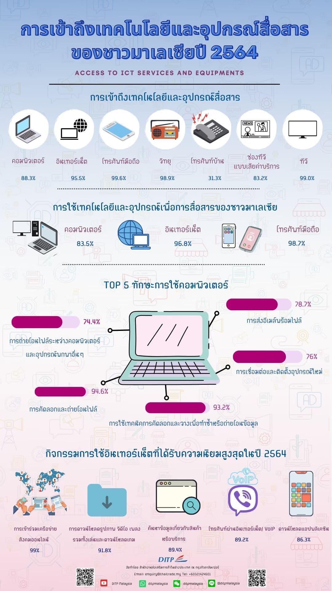 การเข้าถึงเทคโนโลยีและอุปกรณ์สื่อสารของชาวมาเลเซียปี 2564
