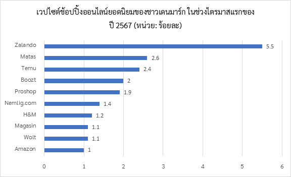 เว็บช็อปจากจีนแซงโค้ง ขึ้นเป็นเว็บไซต์ช้อปปิ้งออนไลน์ยอดนิยมอันดับสามของเดนมาร์กภายใน 7 เดือน