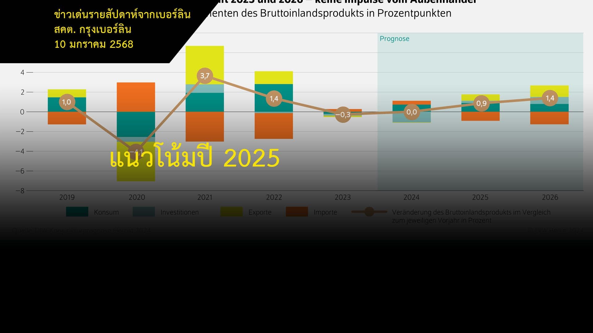 แนวโน้มปี 2025