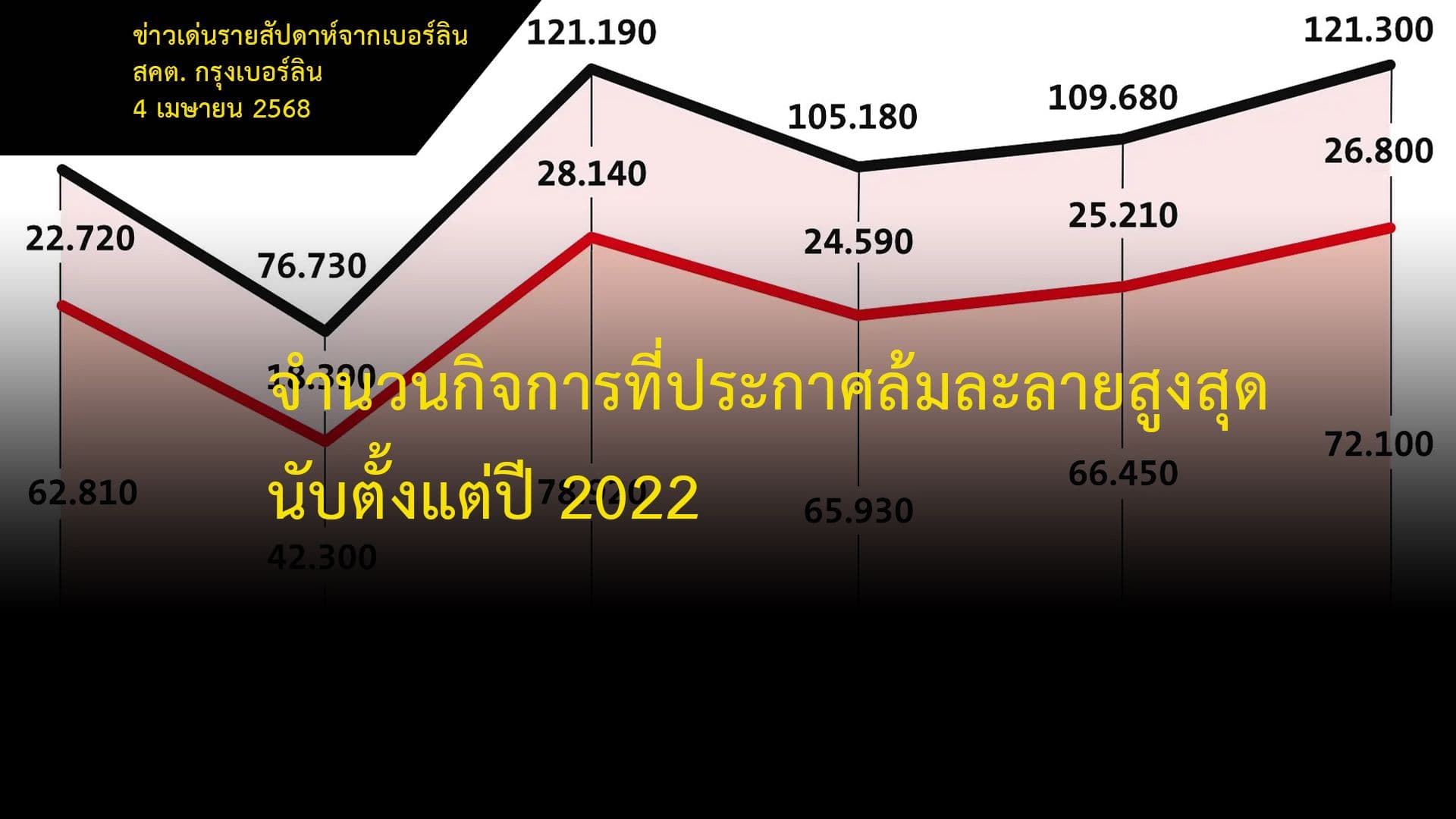 จำนวนกิจการที่ประกาศล้มละลายสูงสุดนับตั้งแต่ปี 2022