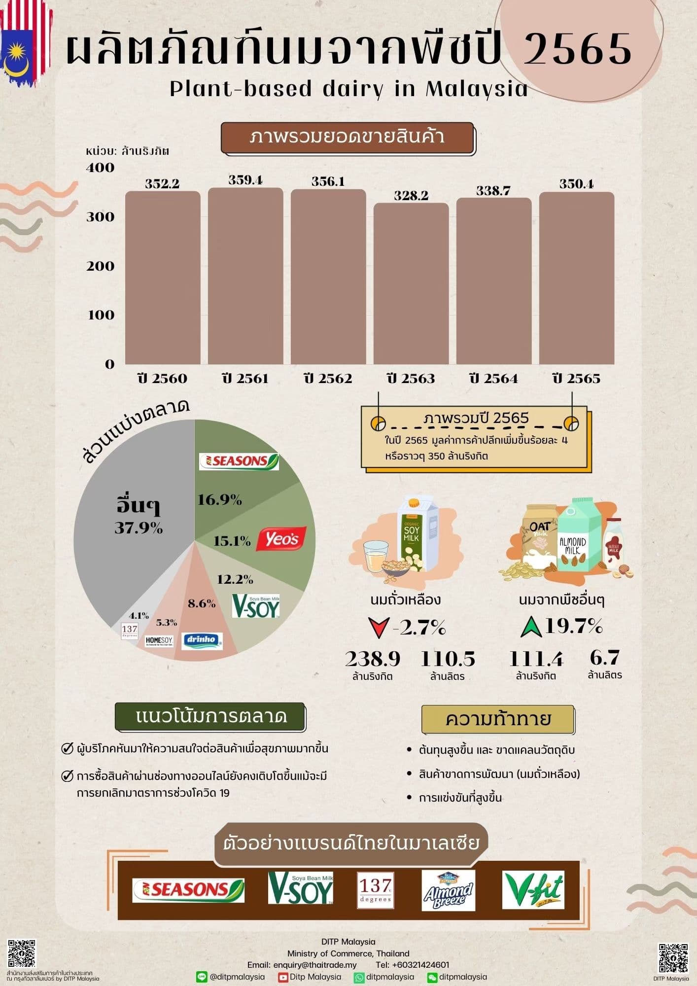ผลิตภัณฑ์นมจากพืช ปี 2565