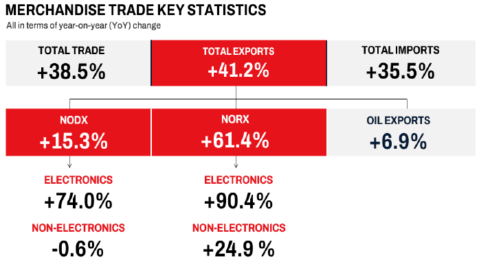 สถานการณ์การค้าระหว่างประเทศของสิงคโปร์ในเดือนมีนาคม 2569