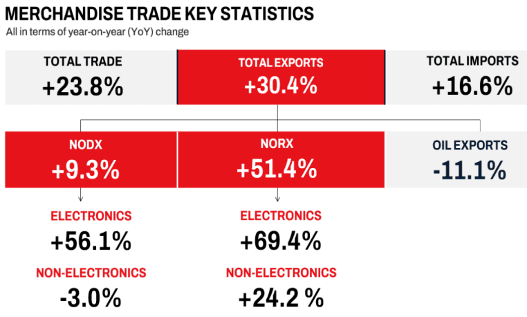 สถานการณ์การค้าระหว่างประเทศของสิงคโปร์ในเดือนมกราคม 2569