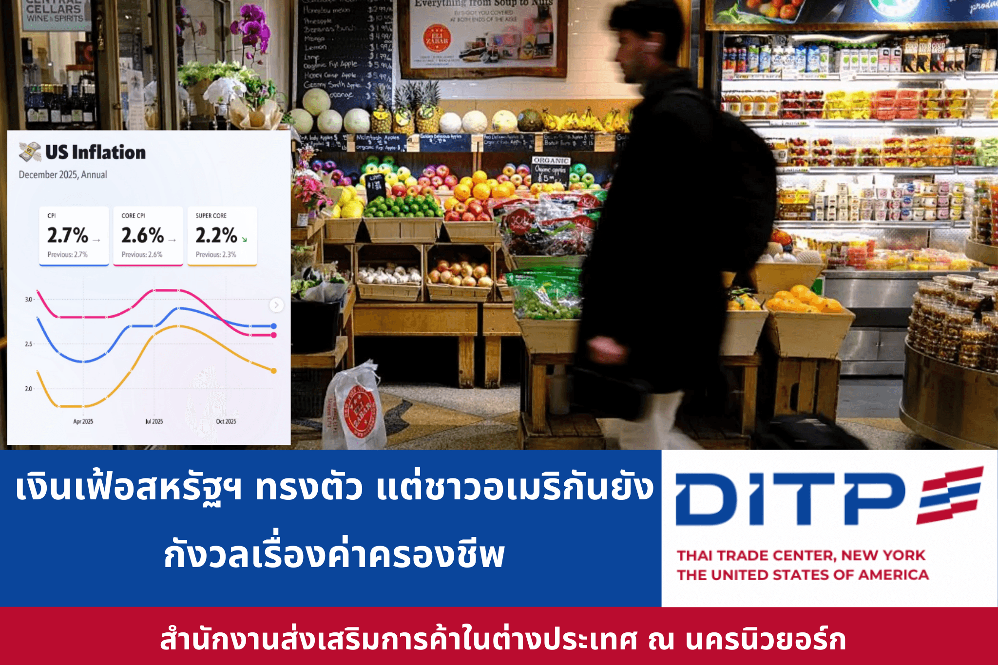 เงินเฟ้อสหรัฐฯ ทรงตัว แต่ชาวอเมริกันยังกังวลเรื่องค่าครองชีพ