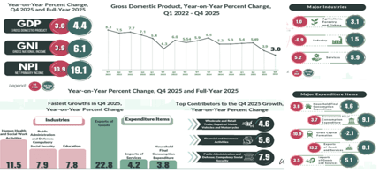 รายงานสถานการณ์เศรษฐกิจการค้าระหว่างประเทศของสาธารณรัฐฟิลิปปินส์ ประจำเดือนมีนาคม 2569