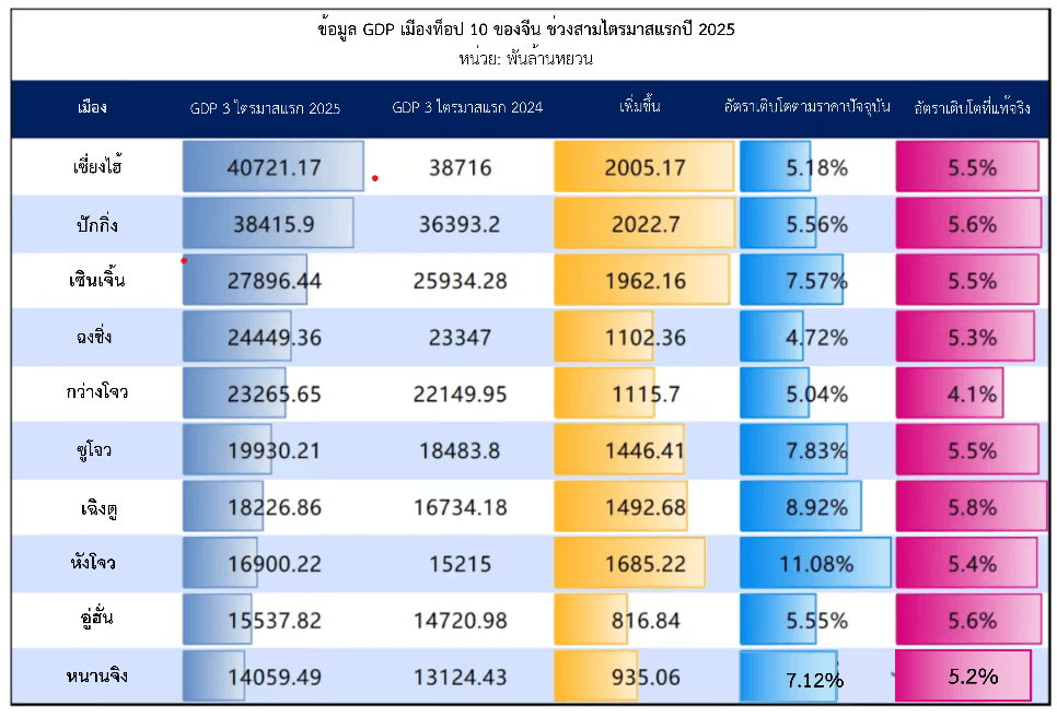 หังโจว–เฉิงตู ดาวเด่นเศรษฐกิจจีนปี 2568 อุตสาหกรรมหนุนโตแรง แซงเมืองชั้นนำ