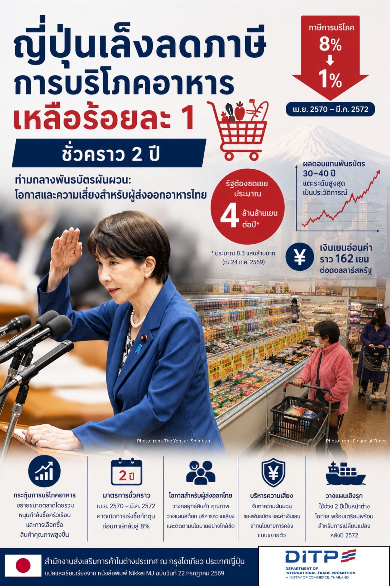 ญี่ปุ่นเล็งลดภาษีการบริโภคอาหารเหลือร้อยละ 1 ชั่วคราว 2 ปี ท่ามกลางพันธบัตรผันผวน: โอกาสและความเสี่ยงสำหรับผู้ส่งออกอาหารไทย