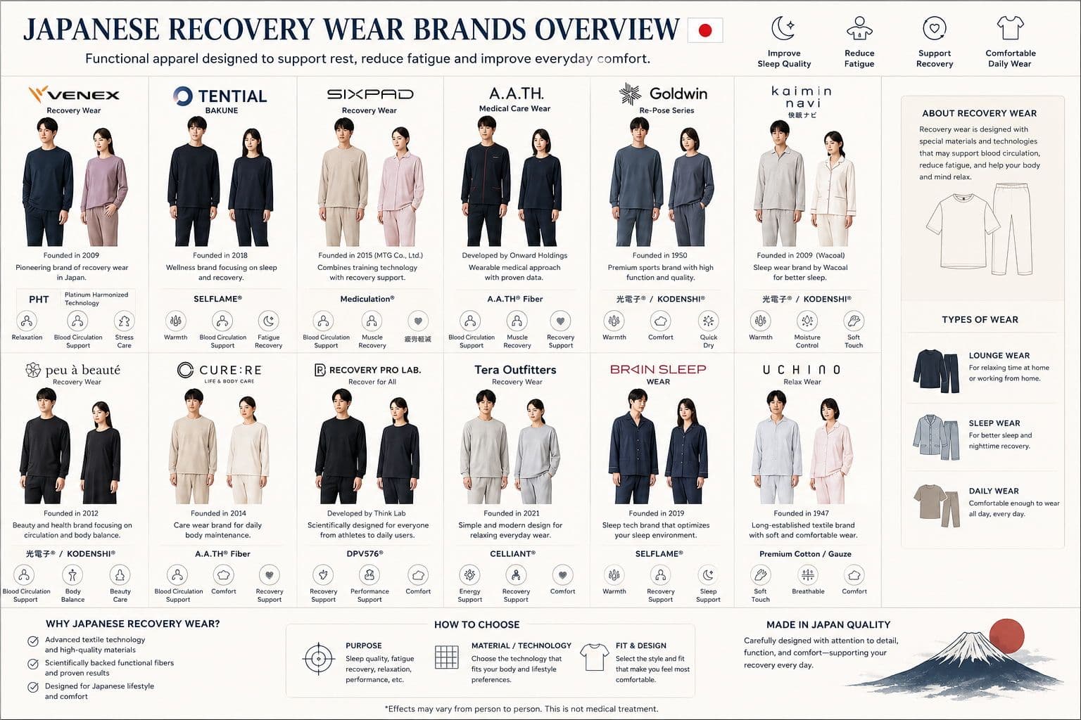 กระแส "Recovery Wear" ในญี่ปุ่น