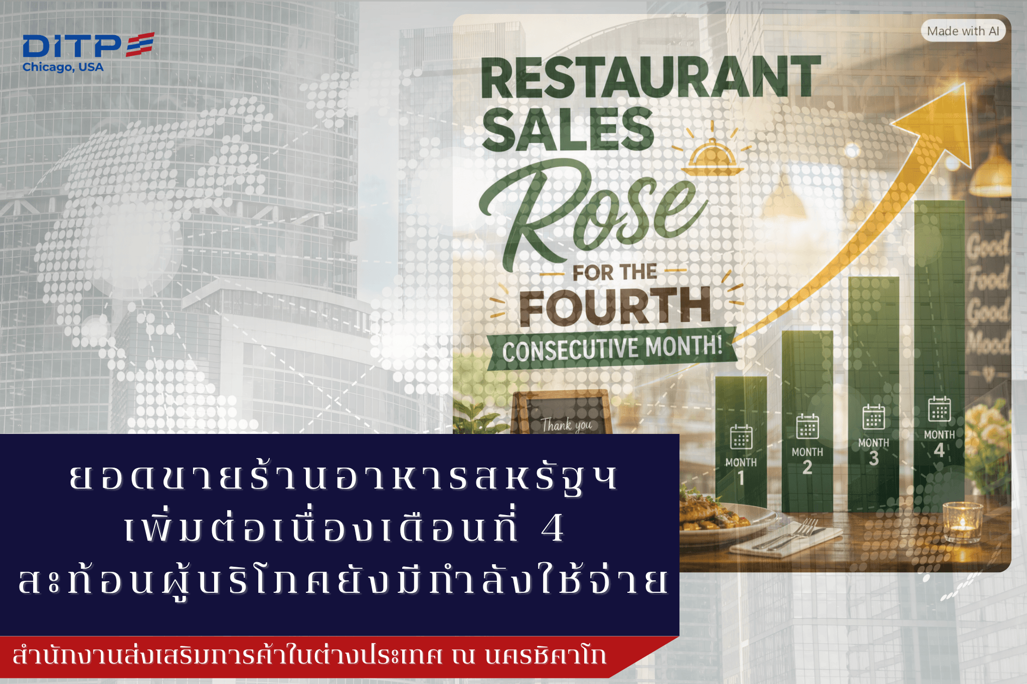 ยอดขายร้านอาหารสหรัฐฯ เพิ่มต่อเนื่องเดือนที่ 4  สะท้อนผู้บริโภคยังมีกำลังใช้จ่าย