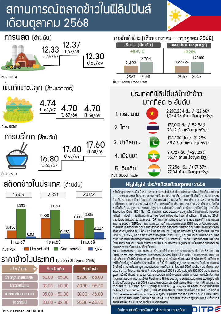 รายงานสถานการณ์สินค้าข้าวในฟิลิปปินส์ประจำเดือนตุลาคม  2568