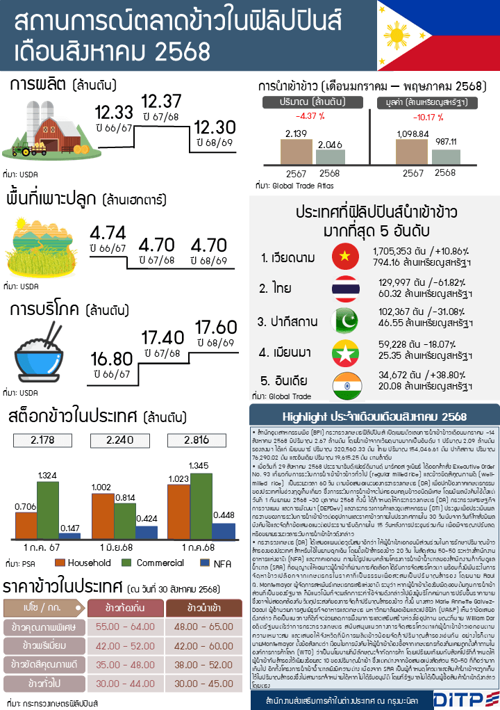 รายงานสถานการณ์สินค้าข้าวในฟิลิปปินส์ประจำเดือนสิงหาคม 2568