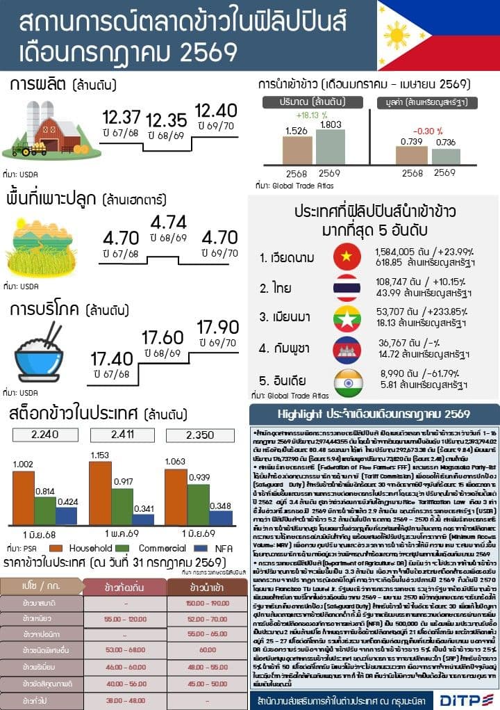 รายงานสถานการณ์สินค้าข้าวในฟิลิปปินส์ ประจำเดือนกรกฎาคม 2569