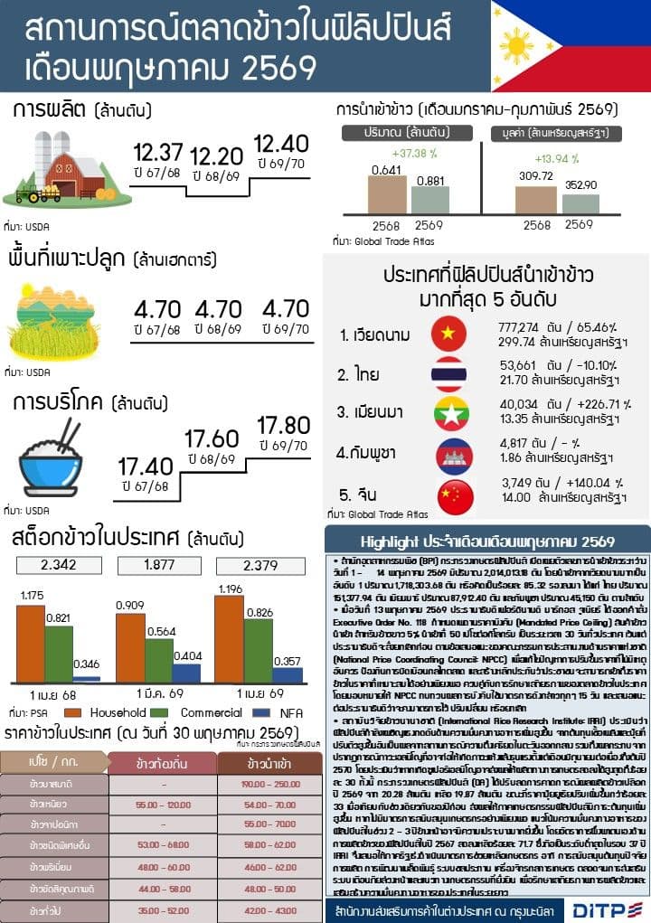 รายงานสถานการณ์ตลาดข้าวฟิลิปปินส์ประจำเดือนพฤษภาคม 2569