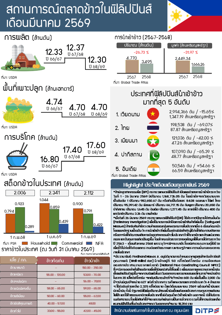 รายงานสถานการณ์ตลาดข้าวฟิลิปปินส์ประจำเดือนมีนาคม 2569
