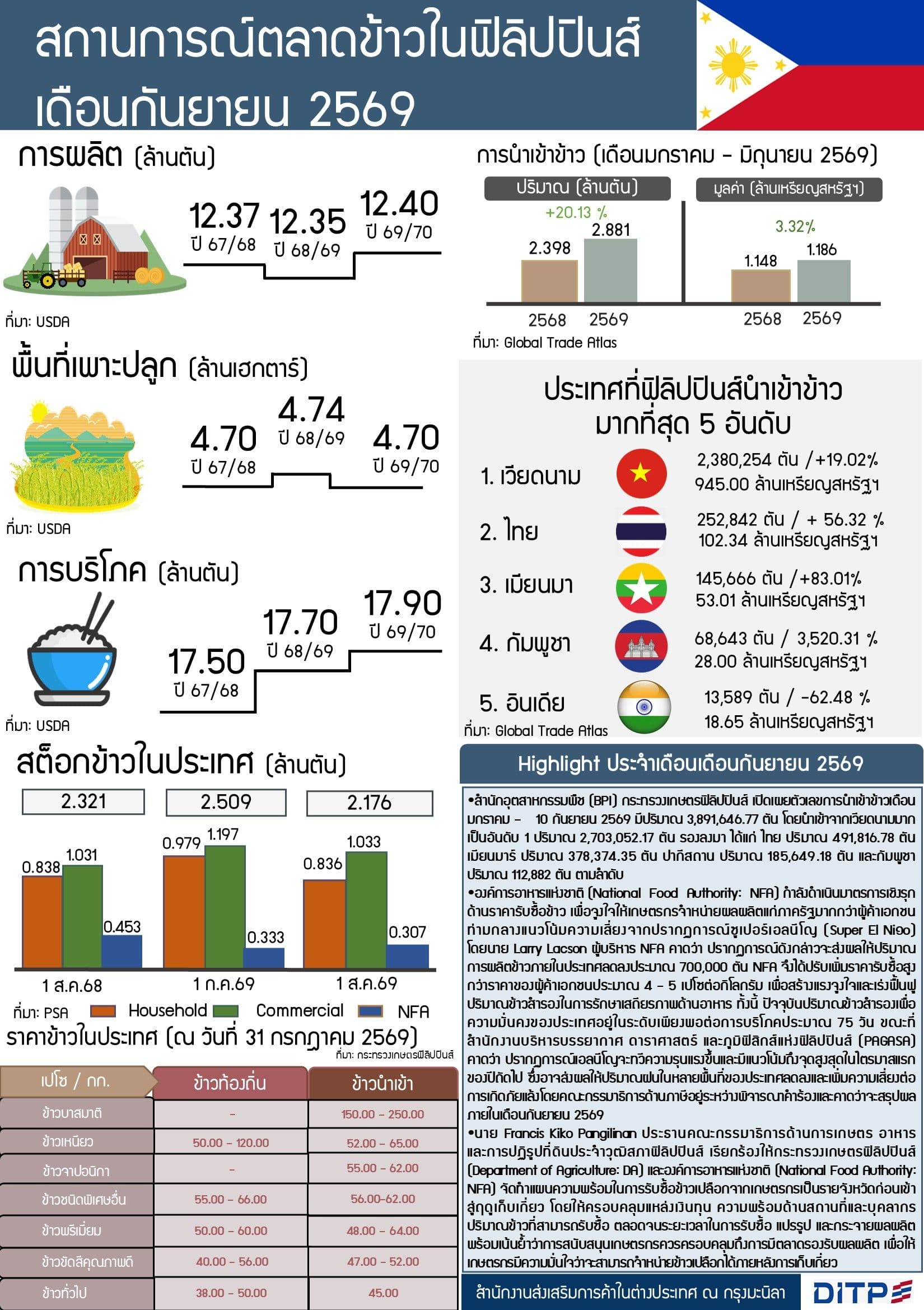 รายงานสถานการณ์สินค้าข้าวในฟิลิปปินส์ ประจำเดือนกันยายน 2569