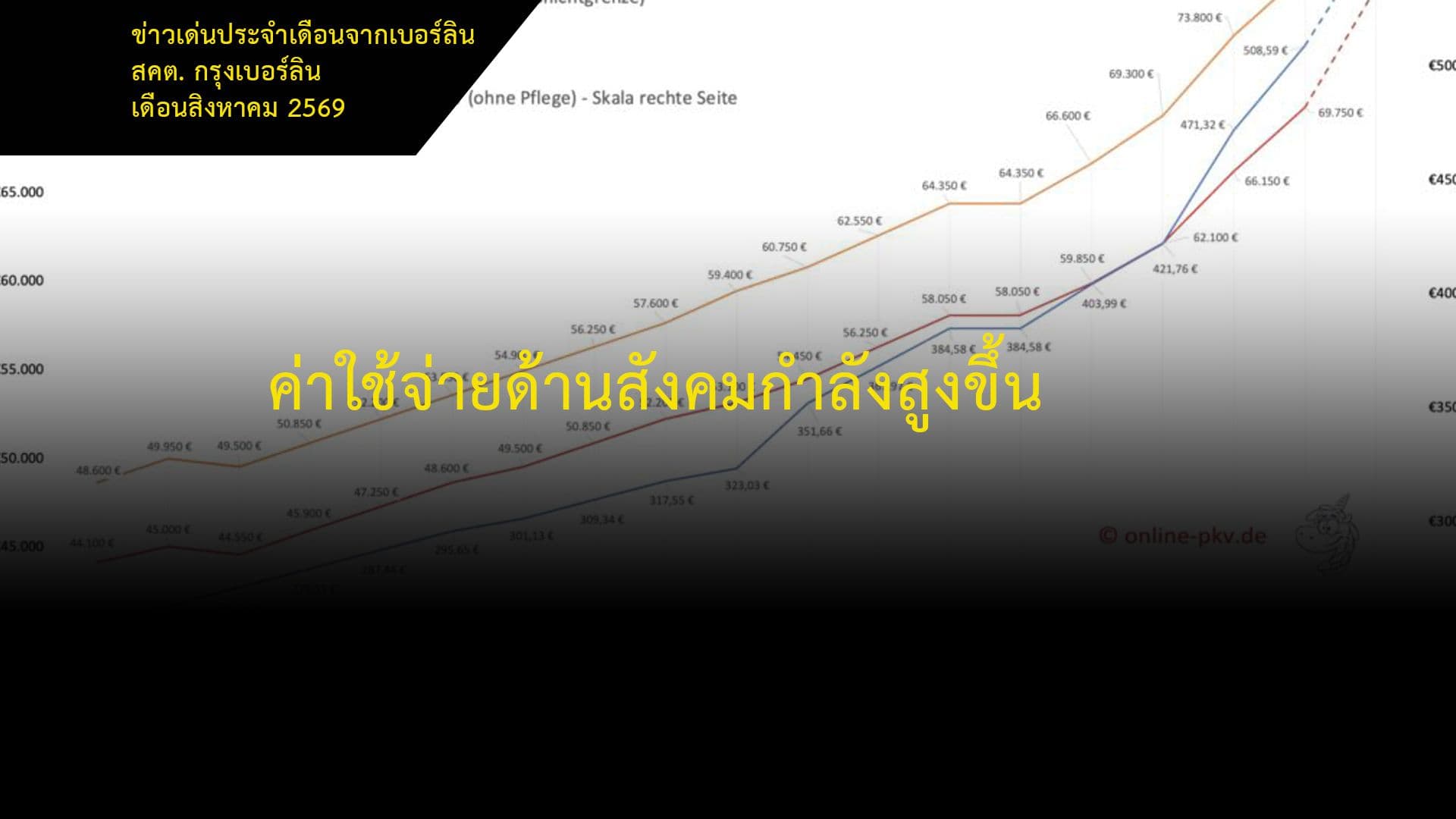 ค่าใช้จ่ายด้านสังคมกำลังสูงขึ้น