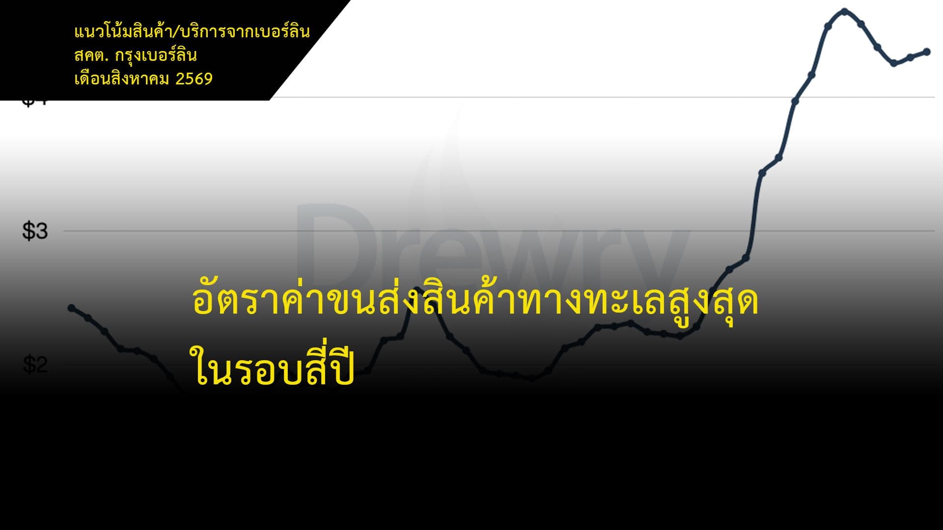อัตราค่าขนส่งสินค้าทางทะเลสูงสุดในรอบสี่ปี
