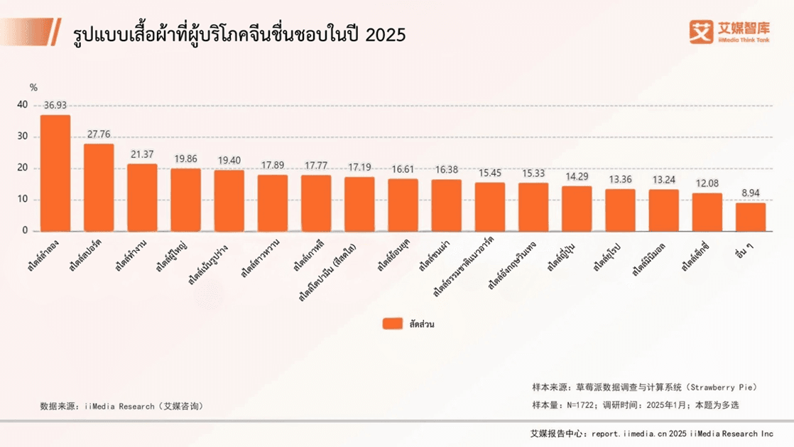 แฟชั่นจีนปี 2025: สไตล์ลำลองมาแรง ออนไลน์ครองตลาด