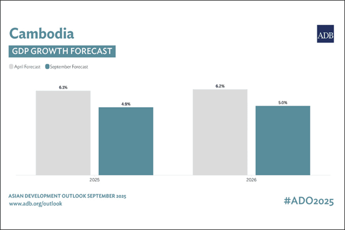 “ADB ปรับลดคาดการณ์ GDP กัมพูชา ปี 2025 เหลือ 4.9%”