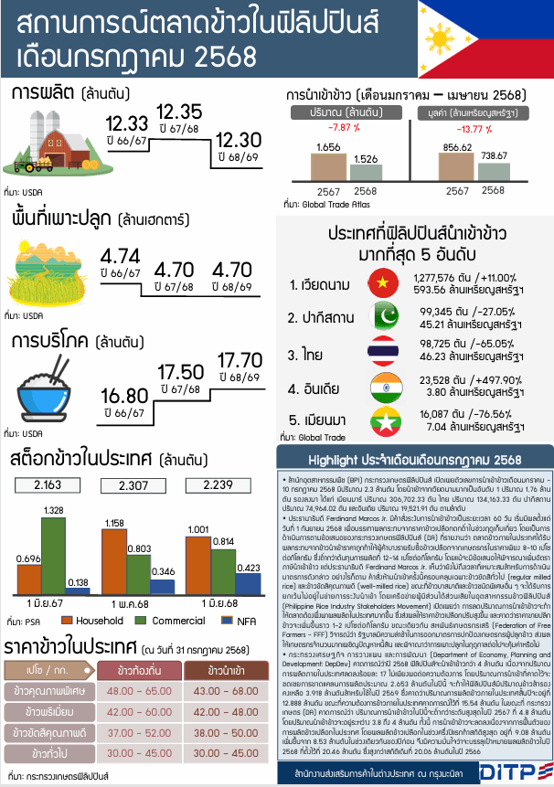 รายงานสถานการณ์สินค้าข้าวในฟิลิปปินส์