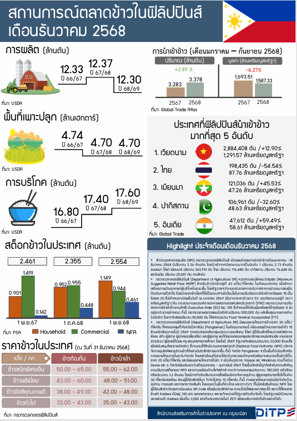 รายงานสถานการณ์สินค้าข้าวในฟิลิปปินส์ประจำเดือนธันวาคม  2568