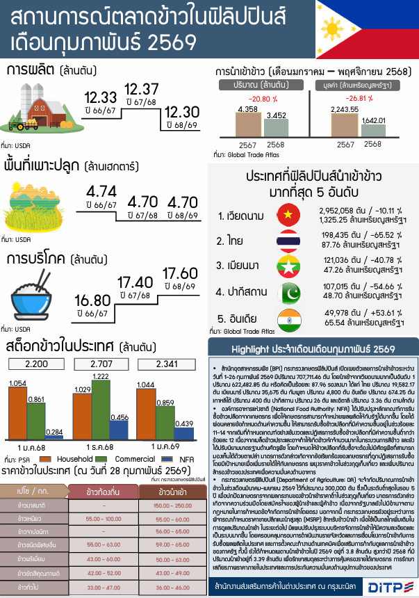 รายงานสถานการณ์สินค้าข้าวในฟิลิปปินส์ประจำเดือนกุมภาพันธ์ 2569