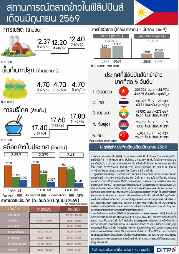 รายงานสถานการณ์ตลาดข้าวฟิลิปปินส์ประจำเดือนมิถุนายน 2569
