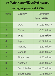   สหรัฐอาหรับเอมิเรตส์ครองอันดับ 3 กองทุน Sovereign Wealth ของโลก