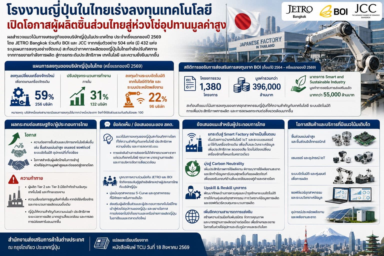 โรงงานญี่ปุ่นในไทยเร่งลงทุนเทคโนโลยี เปิดโอกาสผู้ผลิตชิ้นส่วนไทยสู่ห่วงโซ่อุปทานมูลค่าสูง