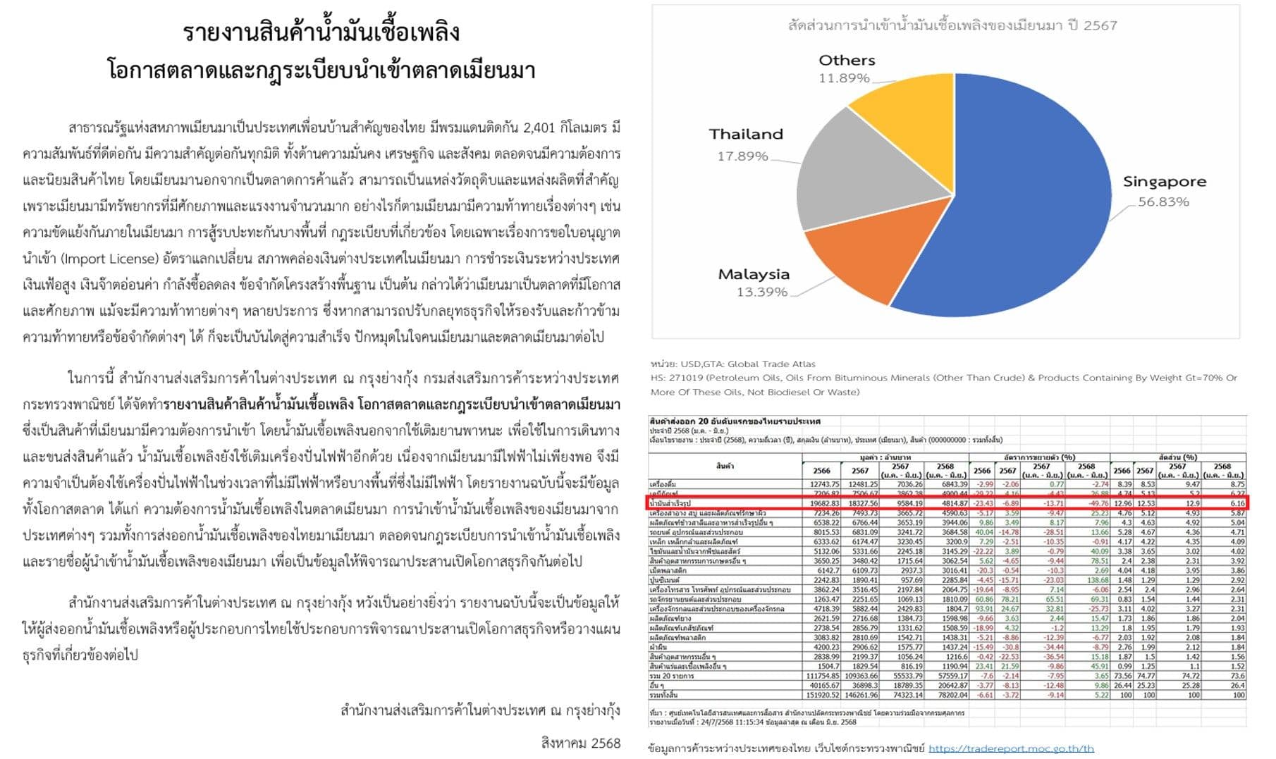 รายงานสินค้าน้ำมันเชื้อเพลิง โอกาสตลาดและกฎระเบียบนำเข้าตลาดเมียนมา