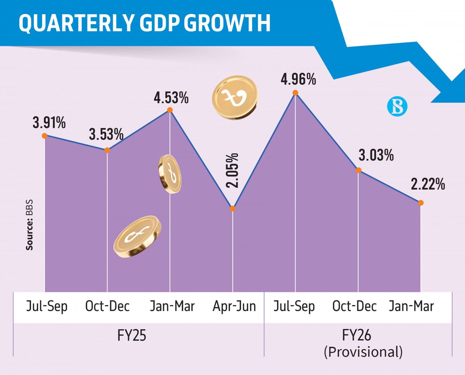แนวโน้มเศรษฐกิจบังกลาเทศในปีงบประมาณ FY2025/26 