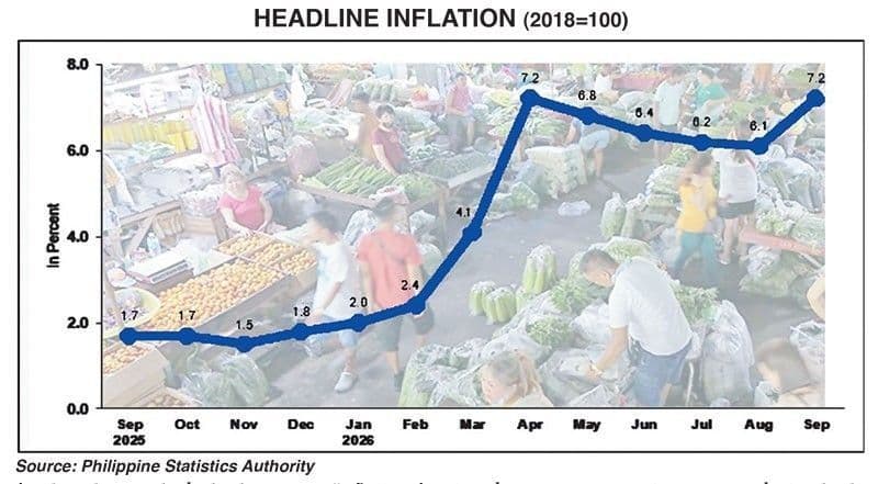 อัตราเงินเฟ้อฟิลิปปินส์พุ่งแตะระดับสูงสุดในรอบกว่า 3 ปี