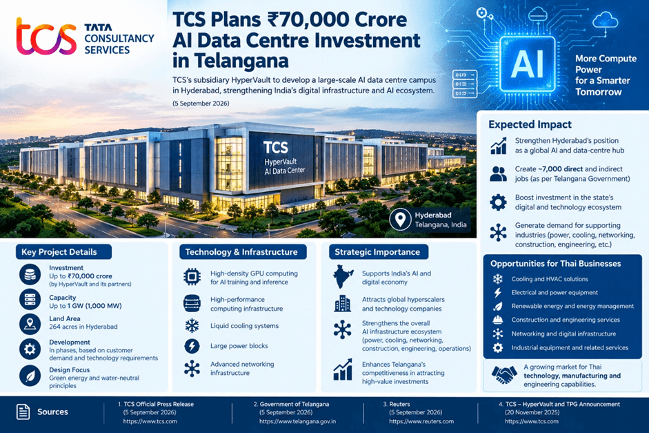 TCS เตรียมพัฒนาโครงการศูนย์ข้อมูล AI ขนาดใหญ่ มูลค่าสูงสุด 7 แสนล้านรูปีอินเดีย ในรัฐเตลังคานา