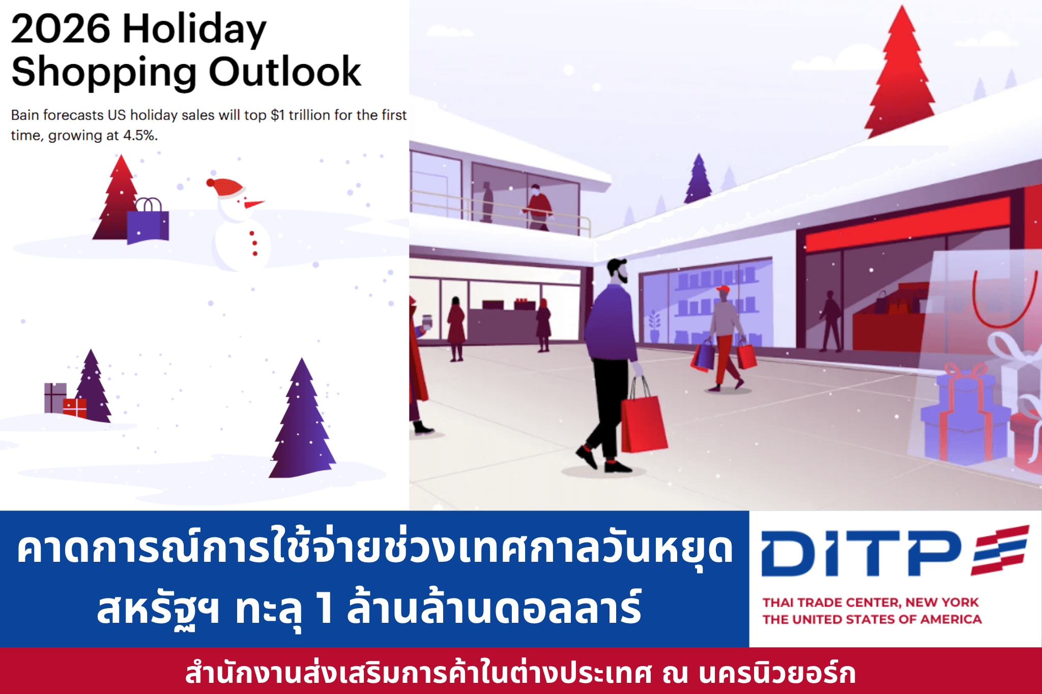 คาดการณ์การใช้จ่ายช่วงเทศกาลวันหยุดของสหรัฐฯ ทะลุ 1 ล้านล้านดอลลาร์สหรัฐ