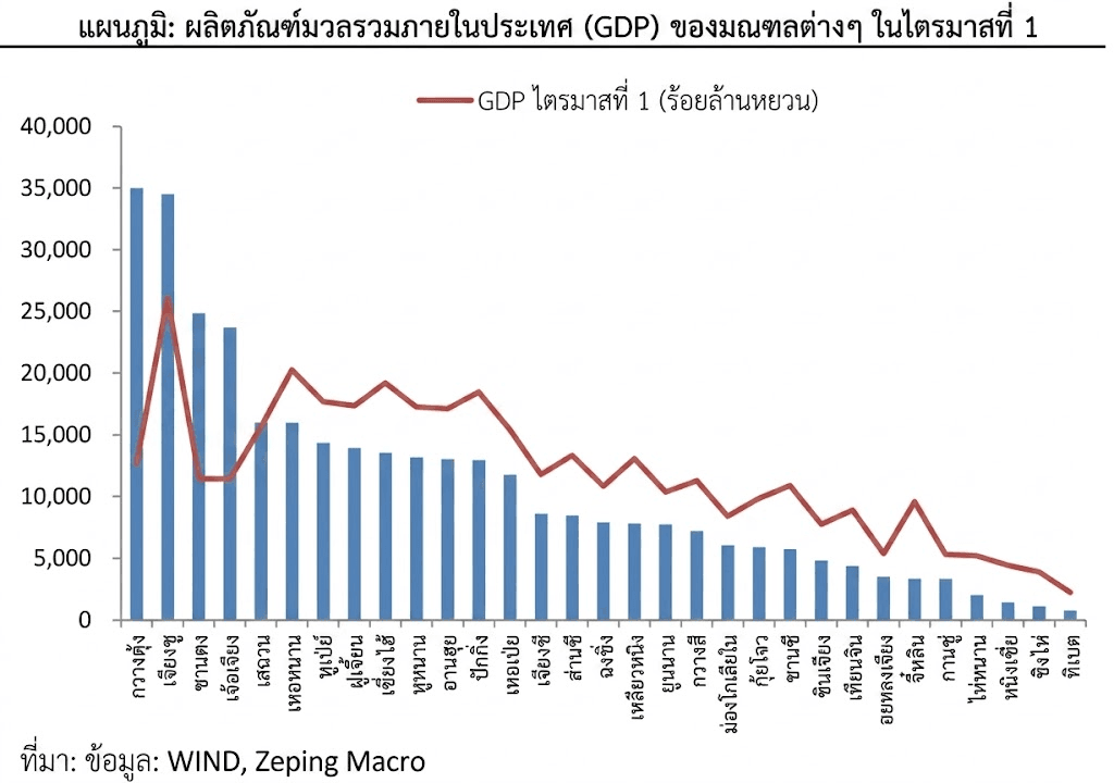 GDP จีนไตรมาสแรก ปี 2569 โต 5% อุตสาหกรรมไฮเทค – ภาคส่งออกหนุนภาคตะวันออกโตแรง