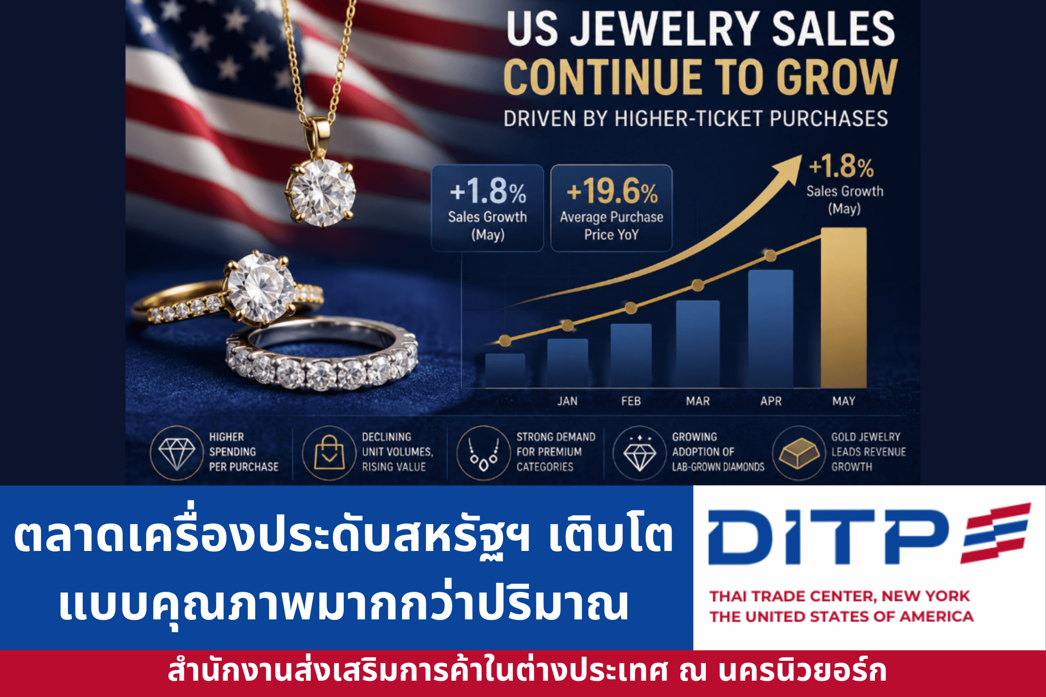ตลาดเครื่องประดับสหรัฐฯ เติบโตแบบคุณภาพมากกว่าปริมาณ