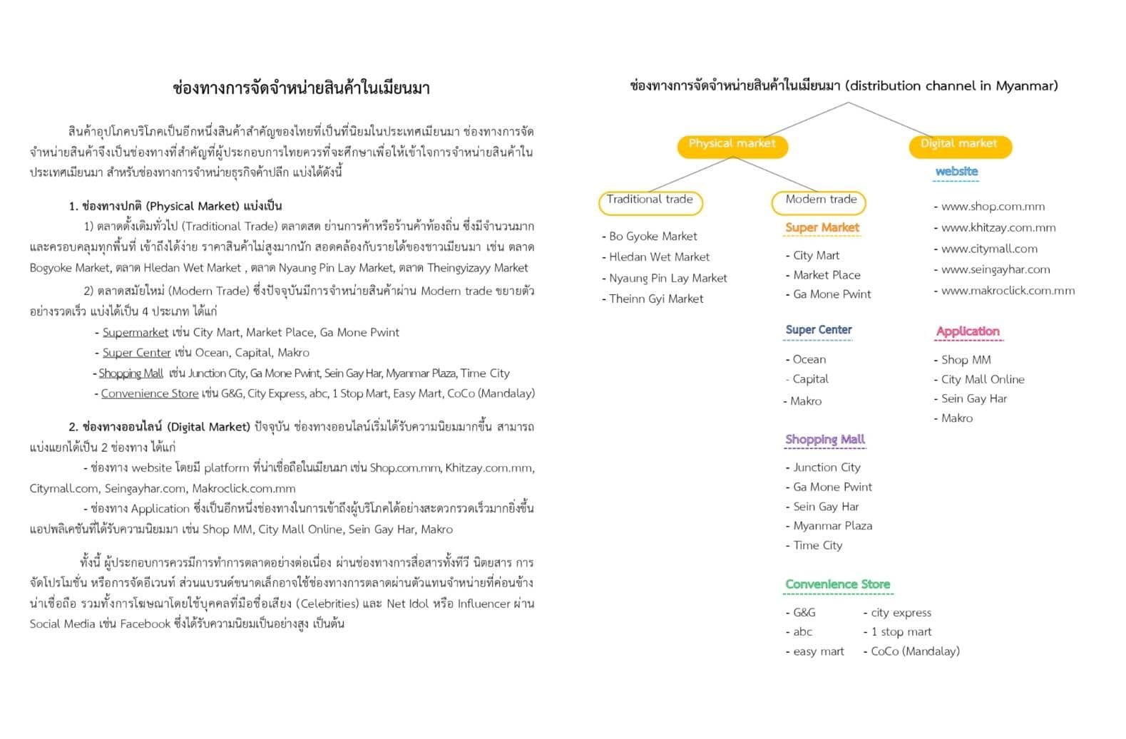 ช่องทางการจัดจำหน่ายสินค้าในเมียนมา