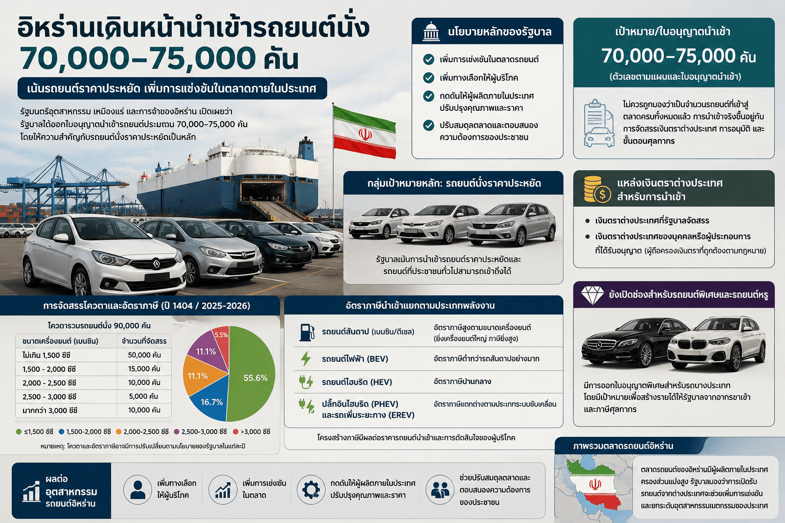 อิหร่านเดินหน้าแผนนำเข้ารถยนต์นั่ง 70,000–75,000 คัน เน้นกลุ่มราคาประหยัด หวังเพิ่มการแข่งขันและปรับสมดุลตลาดรถยนต์ภายในประเทศ