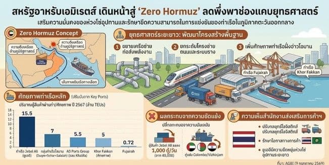 สหรัฐอาหรับเอมิเรต์ เดินหน้าสู่ ‘Zero Hormuz’ ลดพึ่งพาช่องแคบยุทธศาสตร์