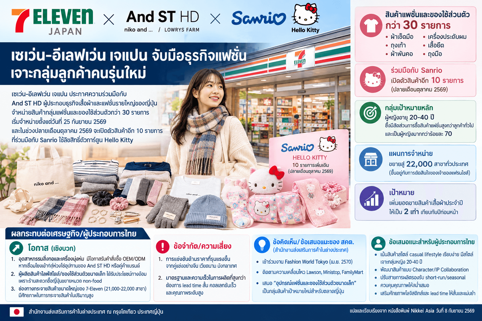 เซเว่น-อีเลฟเว่น เจแปน จับมือธุรกิจแฟชั่นเจาะกลุ่มลูกค้าคนรุ่นใหม่