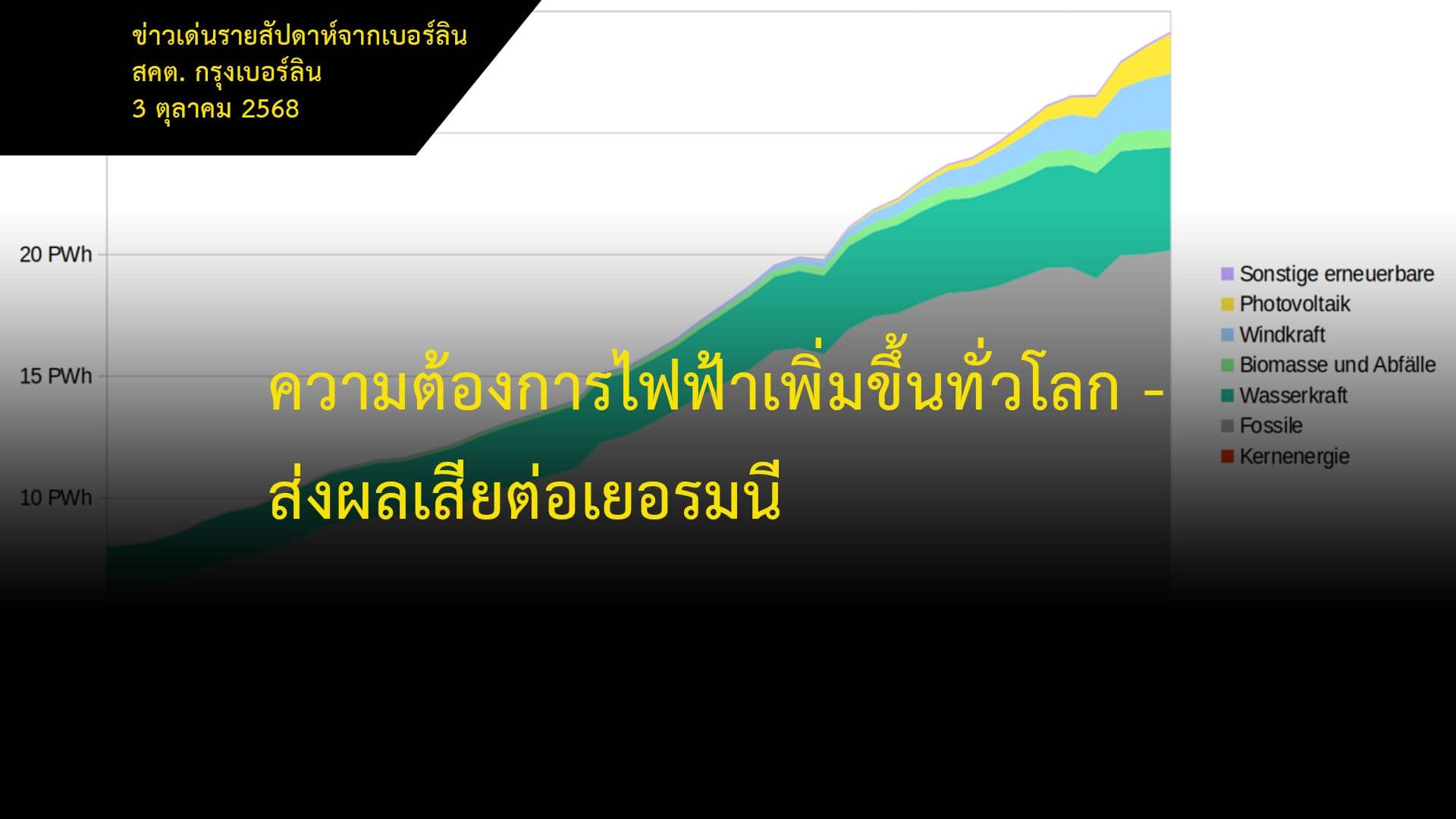 ความต้องการไฟฟ้าเพิ่มขึ้นทั่วโลก - ส่งผลเสียต่อเยอรมนี