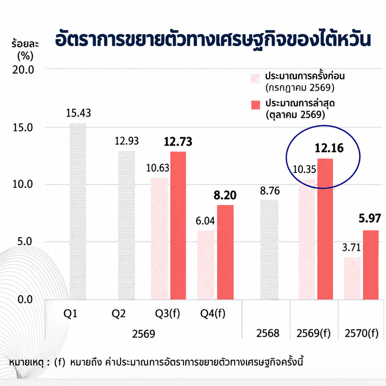 เศรษฐกิจไต้หวันพุ่ง ปรับคาดการณ์เติบโตปีนี้เป็น 12.16%