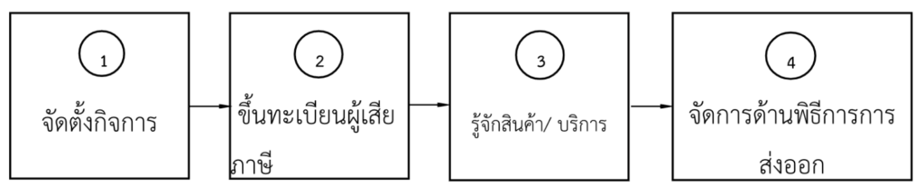 คำถามที่พบบ่อย